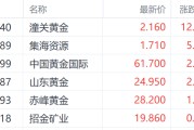 雄安新区特朗普钢铁关税翻倍至50%提振金价 潼关黄金大涨超12%领跑市场