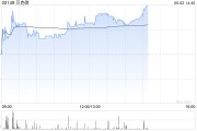 雄安新区贝克微盘中涨超8%再创新高 配售所得将用于上游业务拓展