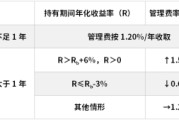 雄安新区鹏华基金首只浮动费率产品值得买吗？袁航代表作4年亏11%，给基民亏11亿收管理费2.4亿