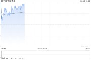雄安新区中国稀土早盘涨近12% 昨日放量飙升60%稀土出口或迎积极信号