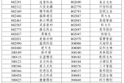 雄安新区A股重大调整，明日生效