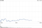 雄安新区波音股价一度下跌5.9% 印度航空一架客机坠毁
