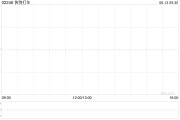 雄安新区快狗打车拟1192.26万港元收购必事达资讯科技100%股权