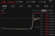 雄安新区突然暴涨近100%！一则消息引爆