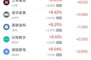 雄安新区周三热门中概股多数上涨 台积电涨2.44%，阿里巴巴涨3.89%