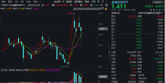 主题概念大爆发，金融科技ETF单(🌘)月跑赢大盘！“信创+AI+出海”有望驱(🎢)动板块增长